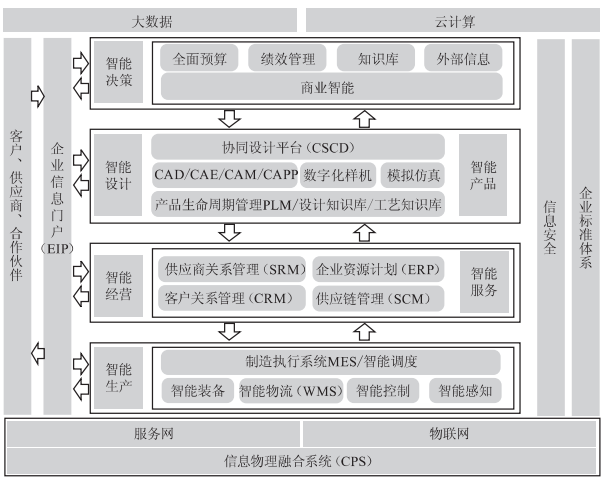 智能工廠藍(lán)圖 基于核心業(yè)務(wù)系統(tǒng)的新工廠計(jì)算機(jī)系統(tǒng)服務(wù)規(guī)劃與建設(shè)